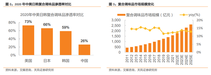 一罐复合调味品，究竟能讲出多大的资本故事？