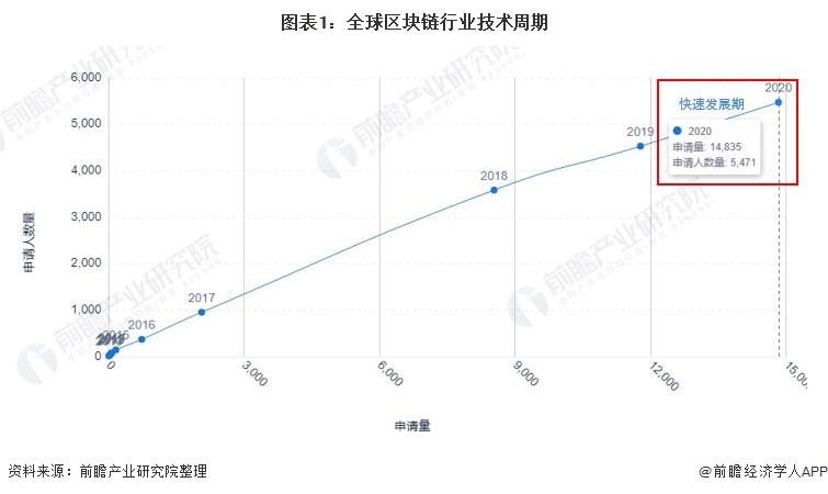 收藏！《2021年全球区块链行业技术全景图谱》(附专利申请情况等)