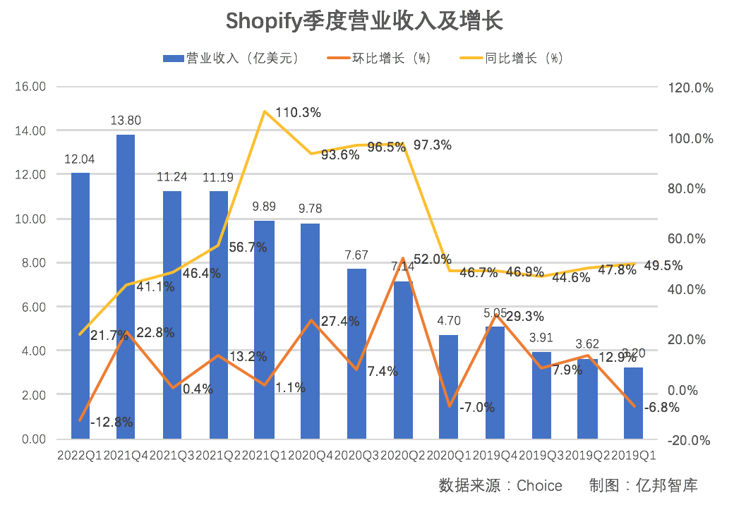 股价暴跌80%后，Shopify的模式演进和突围