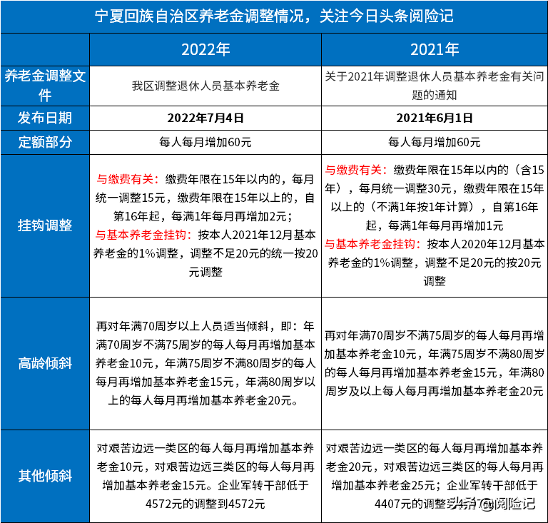 刚刚发布2022年退休工资调整，方案有何新变化？