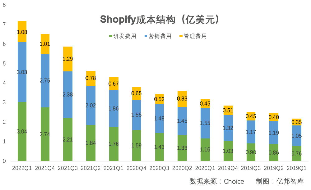 股价暴跌80%后，Shopify的模式演进和突围