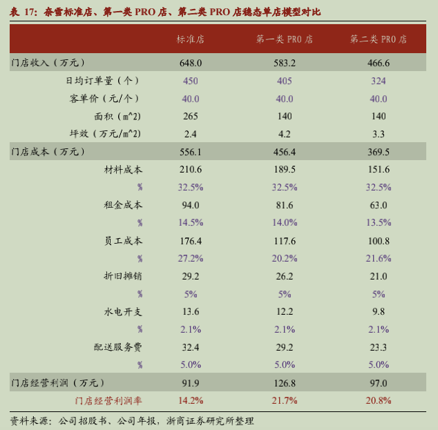 新消费能打的不多，奈雪勉强算一个