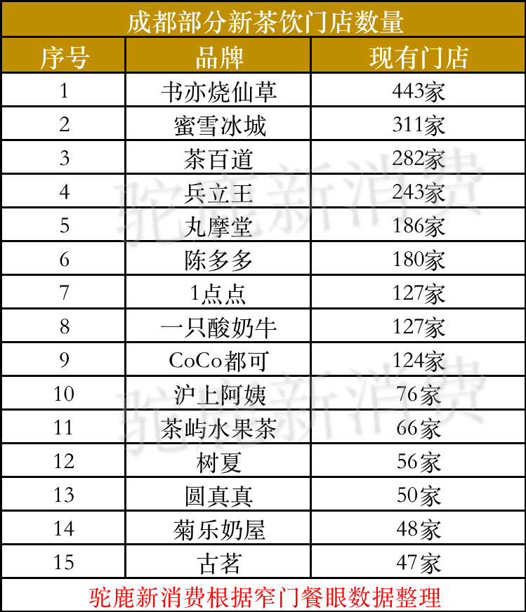 新茶饮激战成都