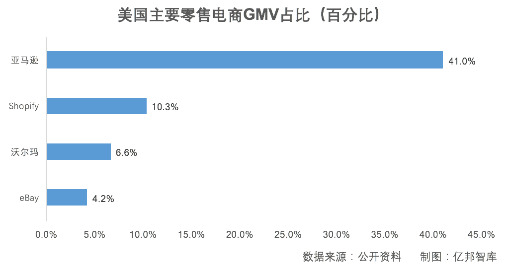 股价暴跌80%后，Shopify的模式演进和突围