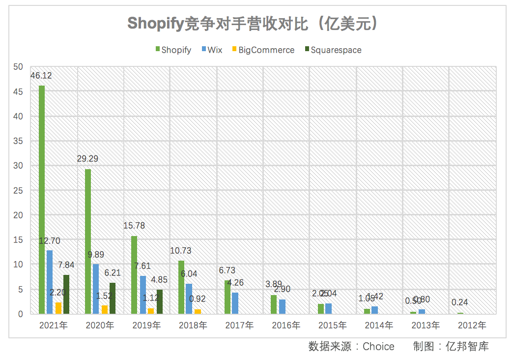 股价暴跌80%后，Shopify的模式演进和突围