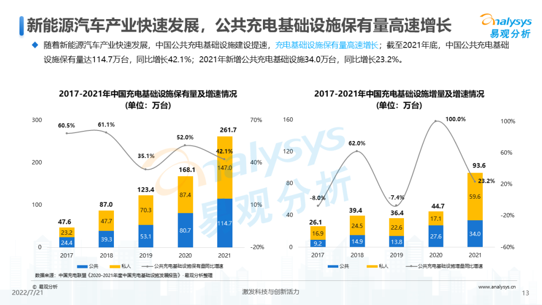 022年中国电动汽车公共充电服务市场发展研究报告"