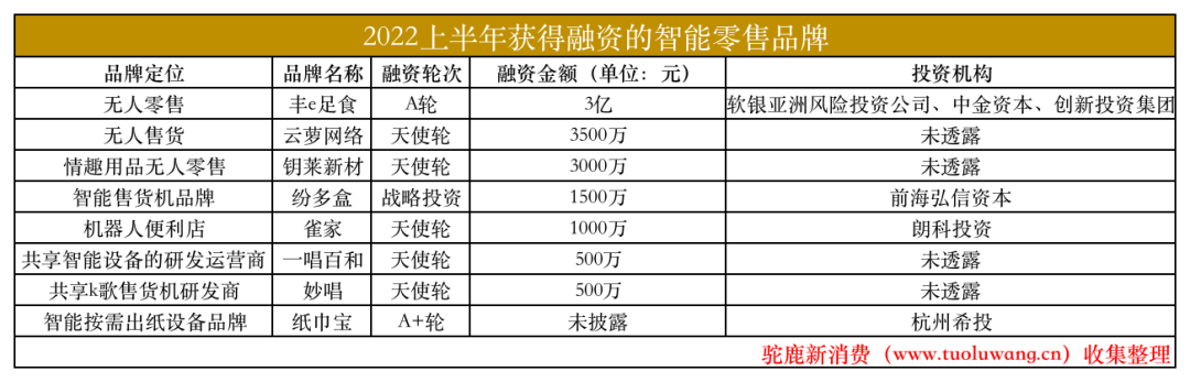 022H1新零售赛道投融资盘点：资本高度关注折扣零售，数字艺术电商异军突起"