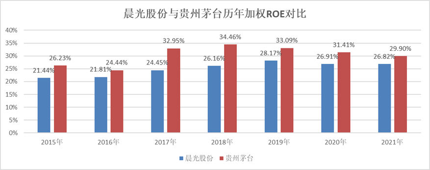 如何给“不卖笔”的晨光估值？