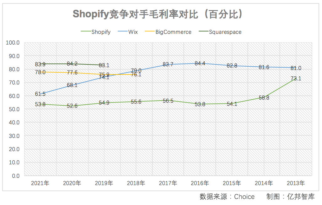 股价暴跌80%后，Shopify的模式演进和突围