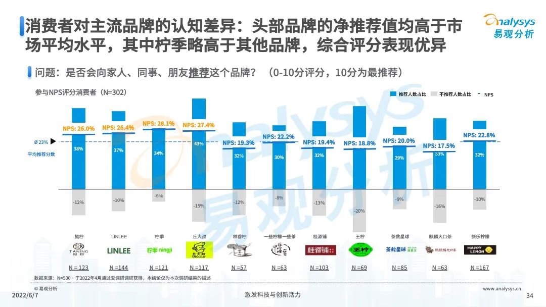 022年中国现制柠檬茶市场发展洞察"