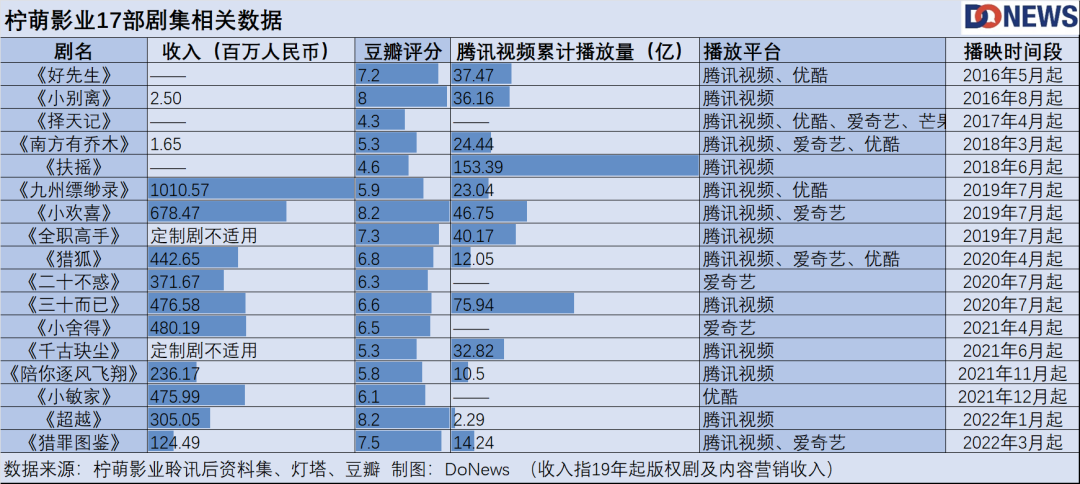 营收净利润连降，柠萌影业搭上影视公司上市末班车？