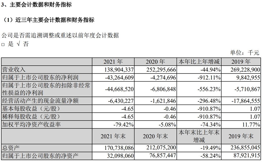 负债千亿，苏宁终于要破产了？