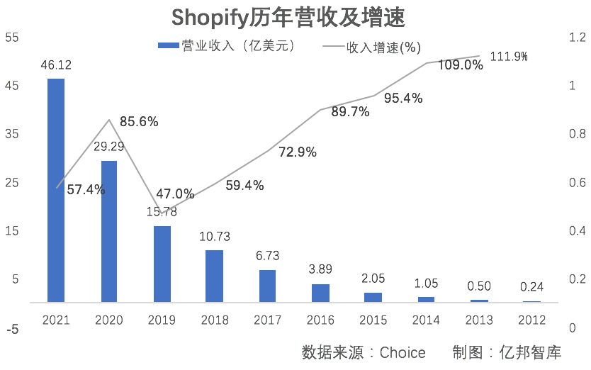 股价暴跌80%后，Shopify的模式演进和突围