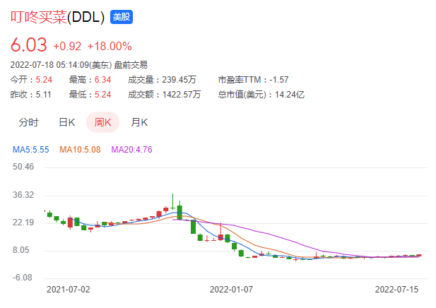 盒马被阿里“抛弃”，生鲜电商迎来至暗时刻