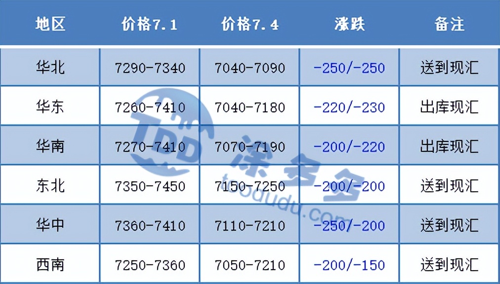 期货大幅增仓跌破7000整数关口，现货价格继续走弱回落