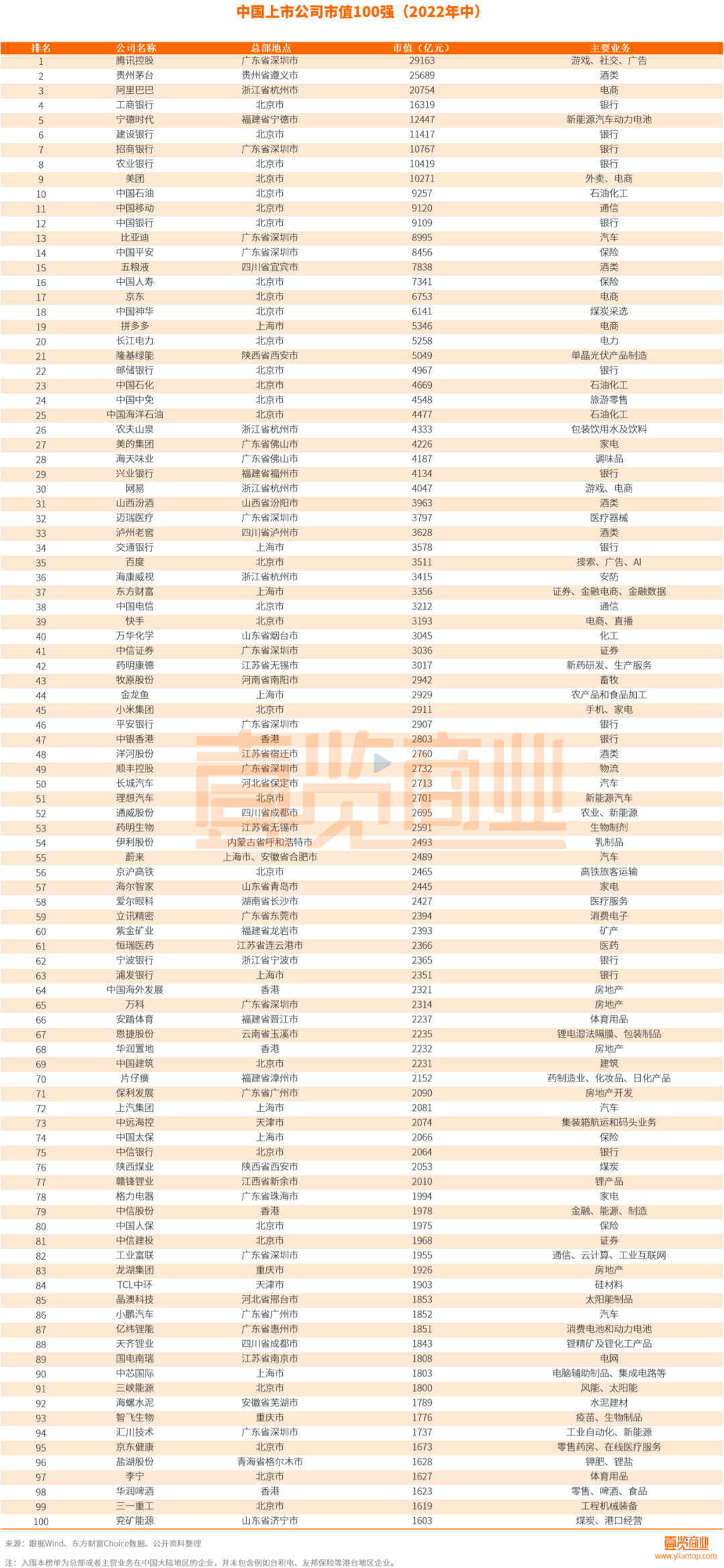 中国上市公司市值TOP100：宁王力压美团京东，百度网易不敌农夫山泉