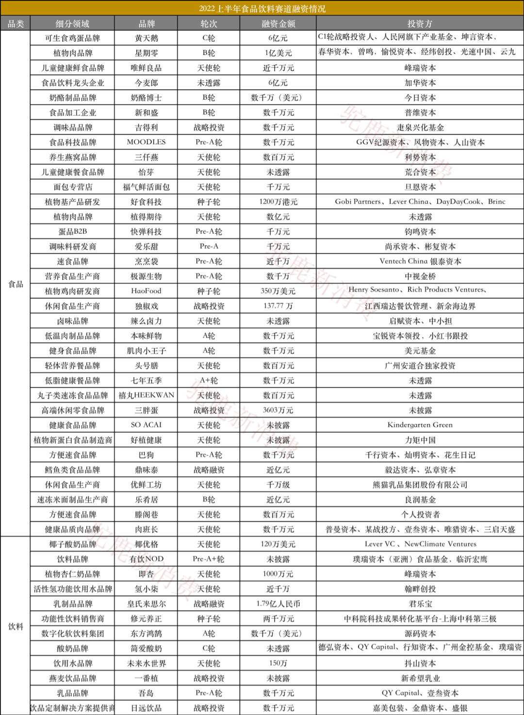 022H1食品饮料赛道投融资盘点：46个品牌获资本加持，新风口接连不断"