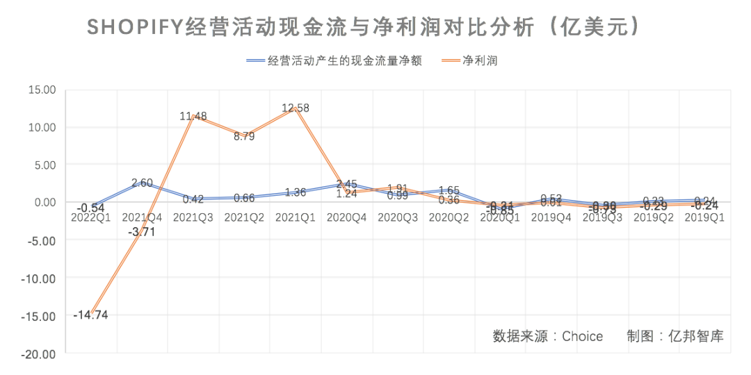 股价暴跌80%后，Shopify的模式演进和突围