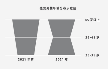 万脱发人，撑起一个IPO"