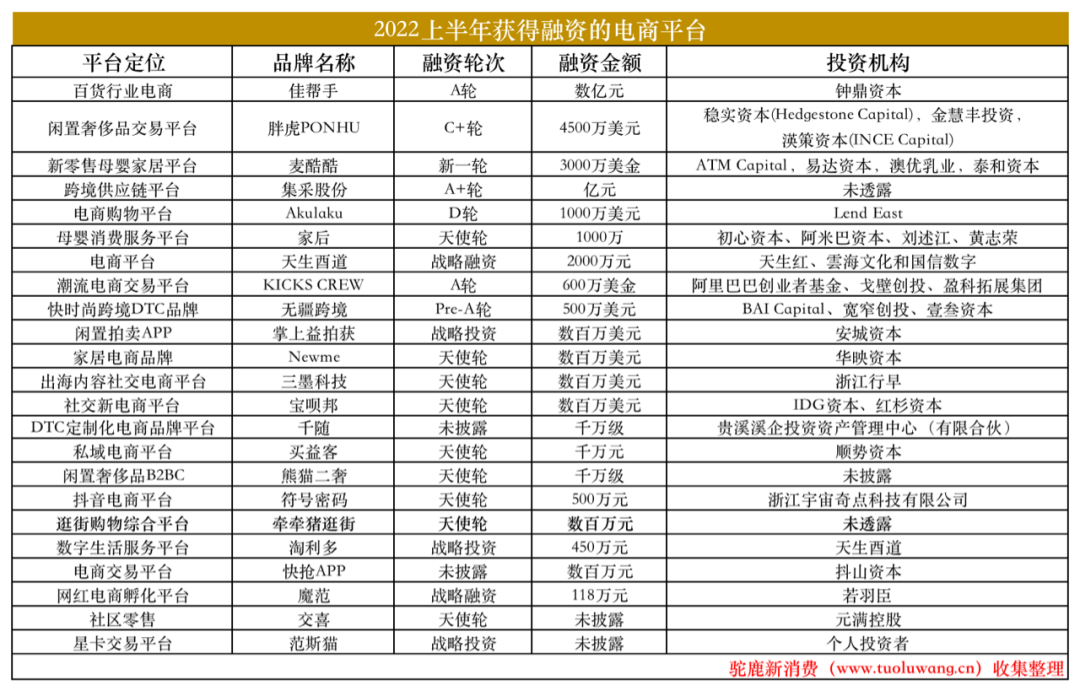 022H1新零售赛道投融资盘点：资本高度关注折扣零售，数字艺术电商异军突起"