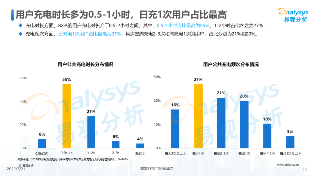 022年中国电动汽车公共充电服务市场发展研究报告"