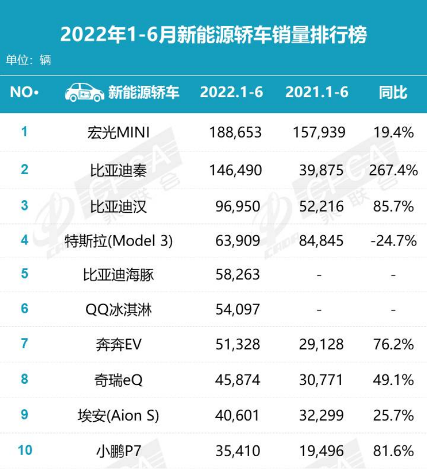 上半年最火爆的10款新能源轿车，Model 3第4，海豚第5，小鹏P7第10