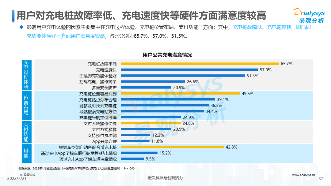 022年中国电动汽车公共充电服务市场发展研究报告"