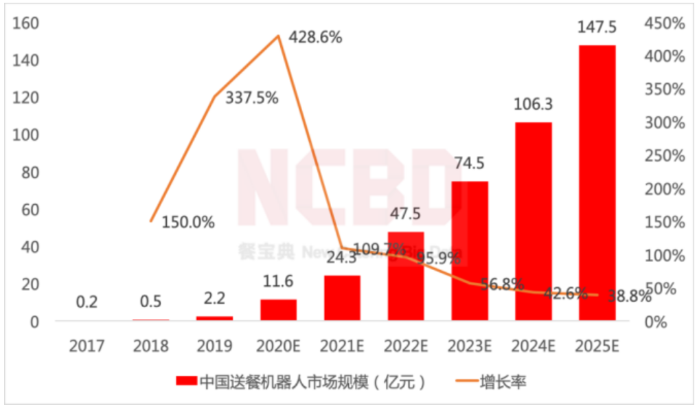 悬崖边起舞的送餐机器人行业：风口未至、裁员先行