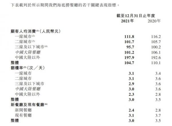 暴跌3500亿，老板娘“跑路”！海底捞神话破灭了