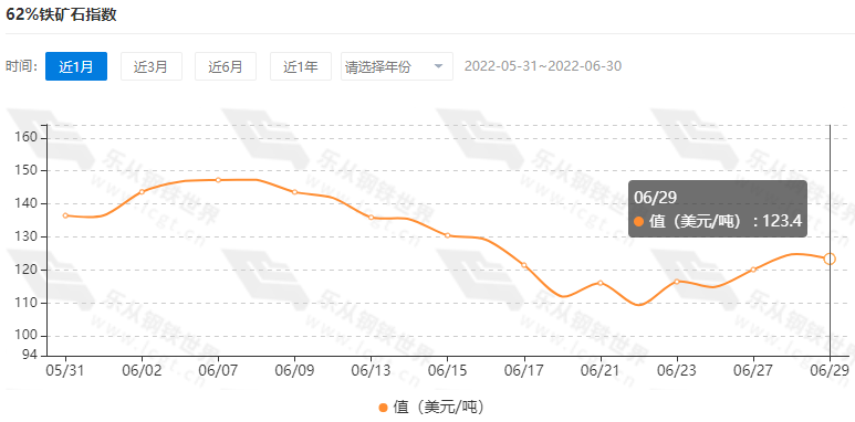 钢材期货震荡调整，现货稳中有跌，地磅出货平平