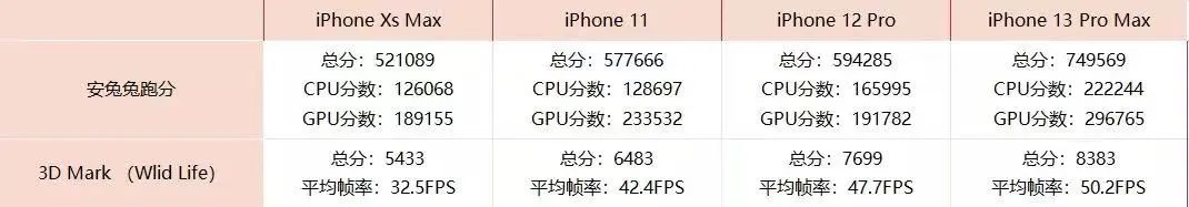 无语！买iPhone 14得加钱才有A16！