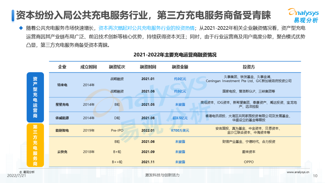 022年中国电动汽车公共充电服务市场发展研究报告"