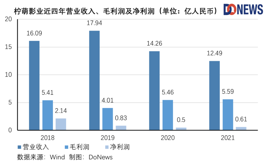 营收净利润连降，柠萌影业搭上影视公司上市末班车？