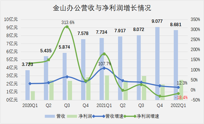 “金山”塌方，在线办公终是巨头生意