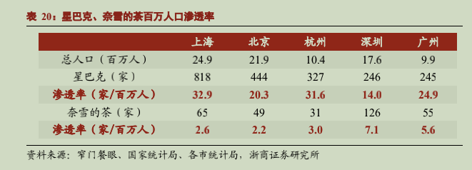 新消费能打的不多，奈雪勉强算一个