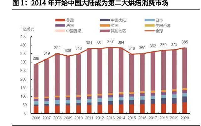 又一家烘焙品牌关门歇业，烘焙行业怎么了？