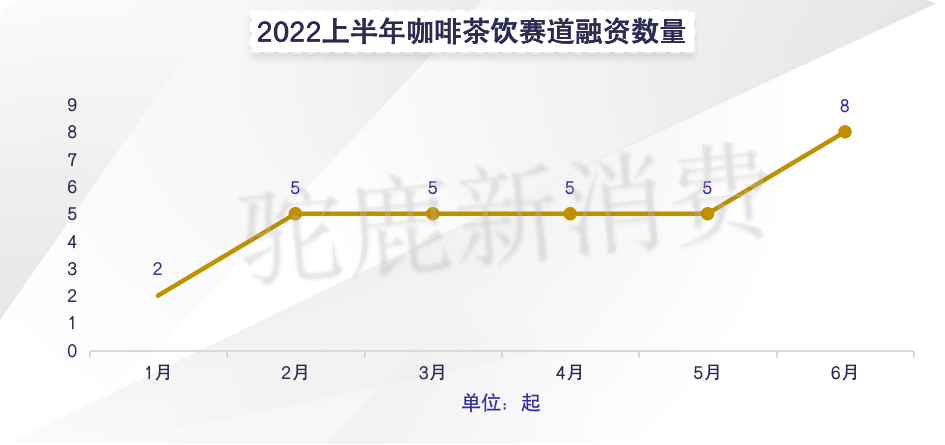 022H1咖啡茶饮赛道投融资盘点：有人狂奔，有人慢行​"