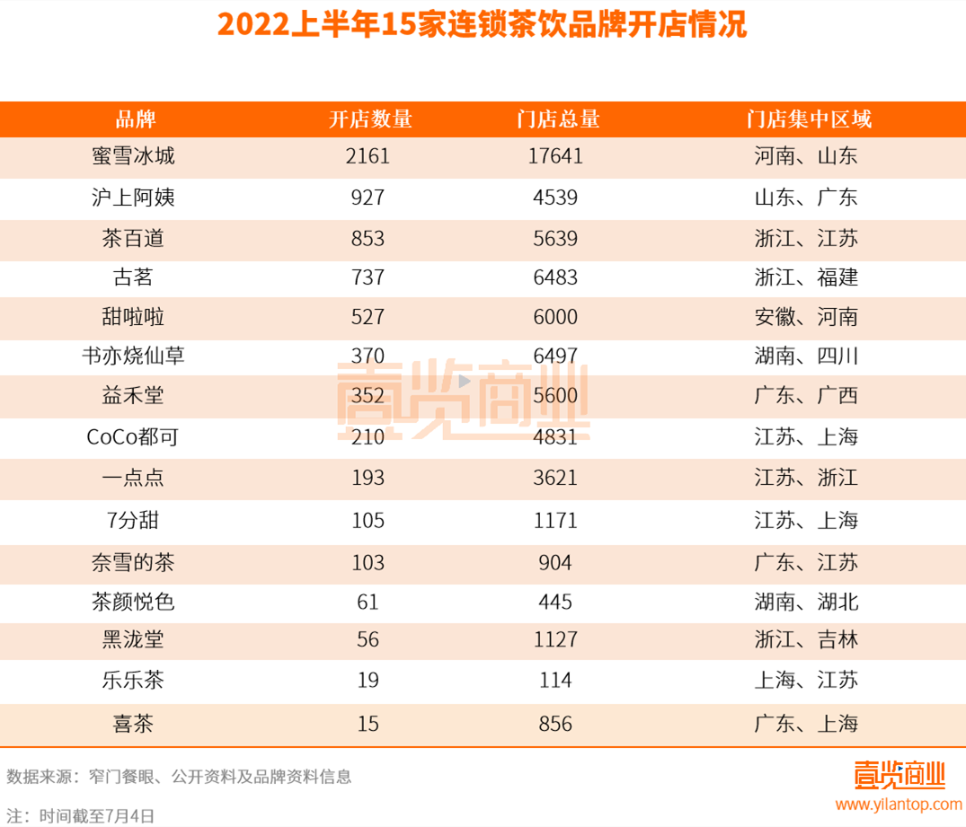 半年开店近7000+，茶饮大厂卷死小厂