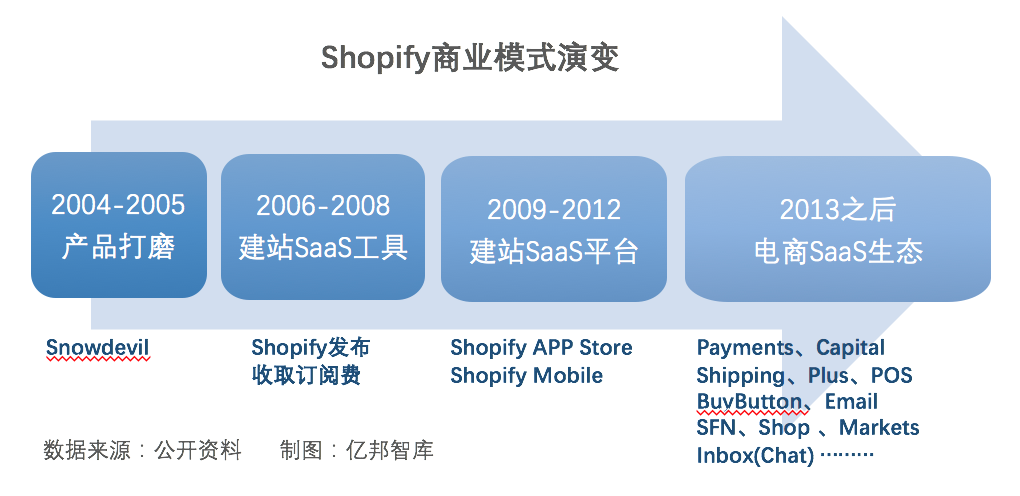 股价暴跌80%后，Shopify的模式演进和突围