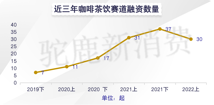 022H1咖啡茶饮赛道投融资盘点：有人狂奔，有人慢行​"