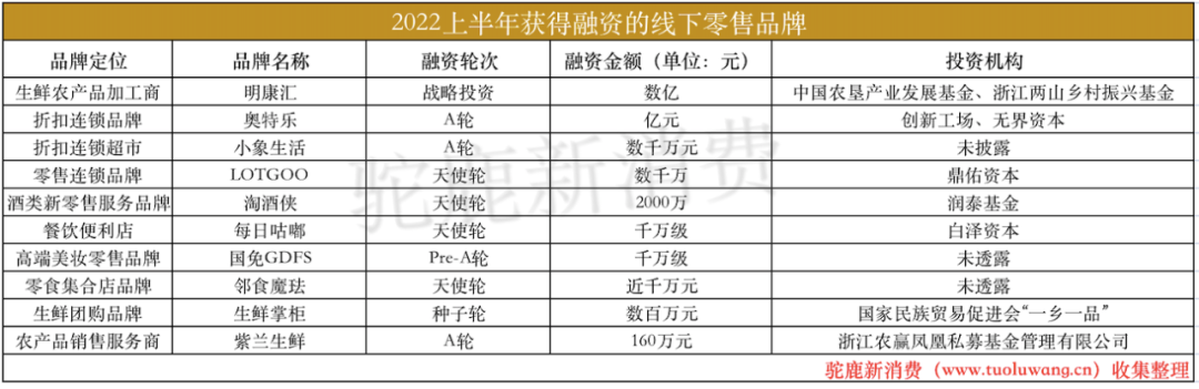 022H1新零售赛道投融资盘点：资本高度关注折扣零售，数字艺术电商异军突起"