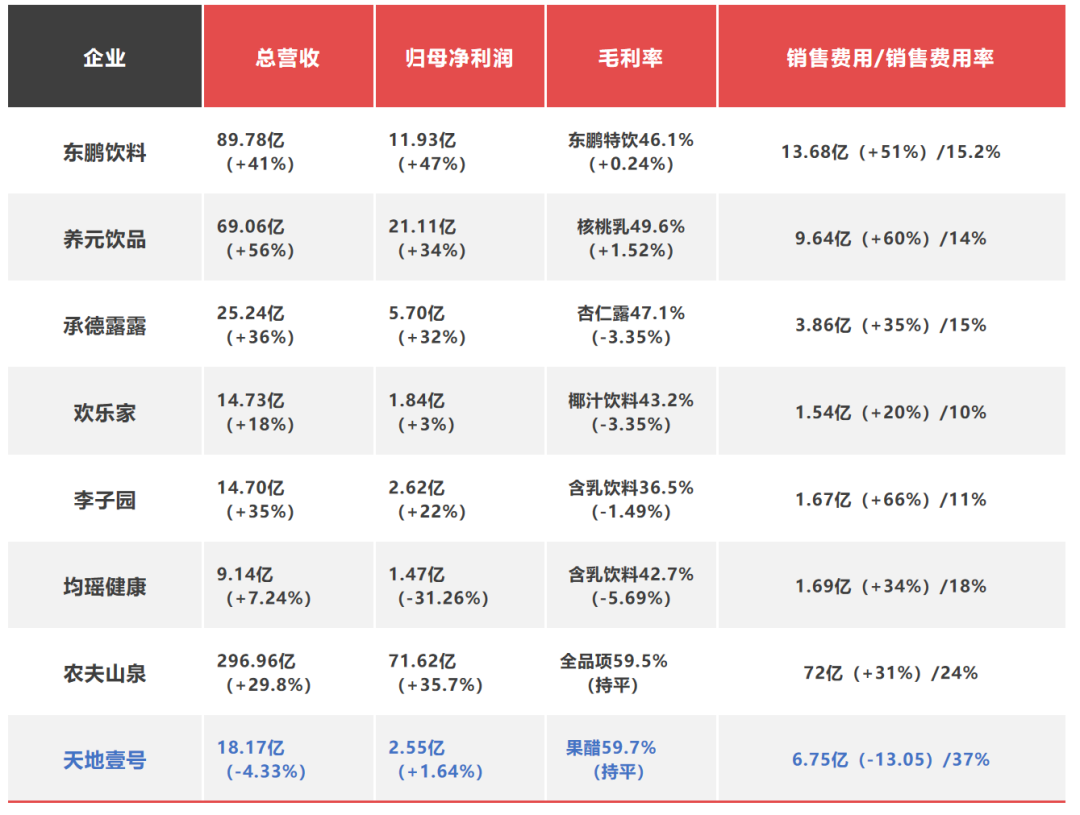 年卖出10亿罐，营收却连年下跌，天地壹号能靠卖酒“续命”吗？"