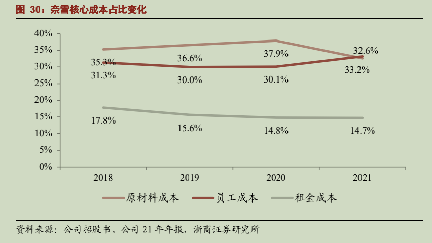 新消费能打的不多，奈雪勉强算一个