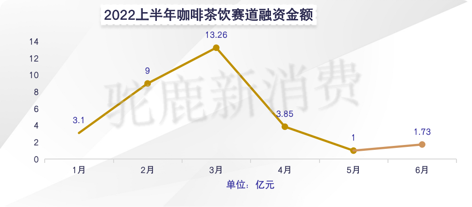 022H1咖啡茶饮赛道投融资盘点：有人狂奔，有人慢行​"