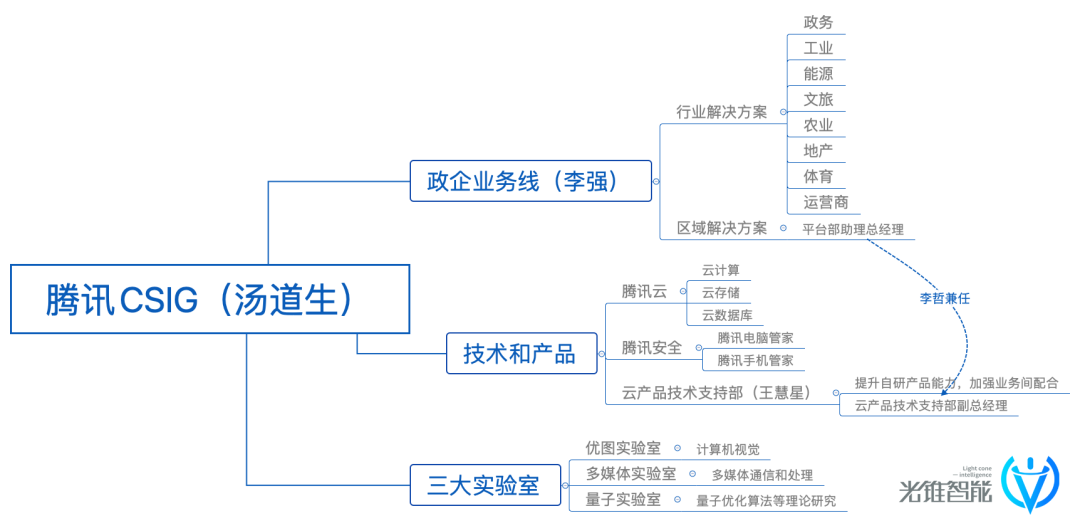 新建政企业务线，腾讯云硬刚阿里、华为