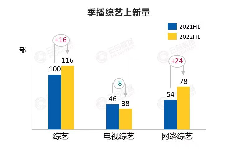 022年综艺市场“期中考”：腾爱优芒，谁将迎来“盛夏”？"