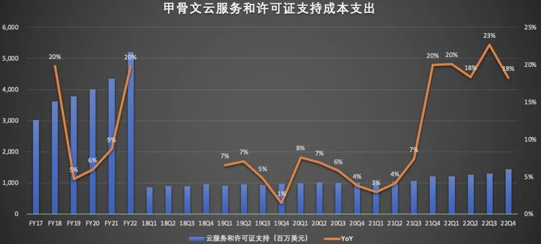 云计算业务能让甲骨文后劲十足吗？