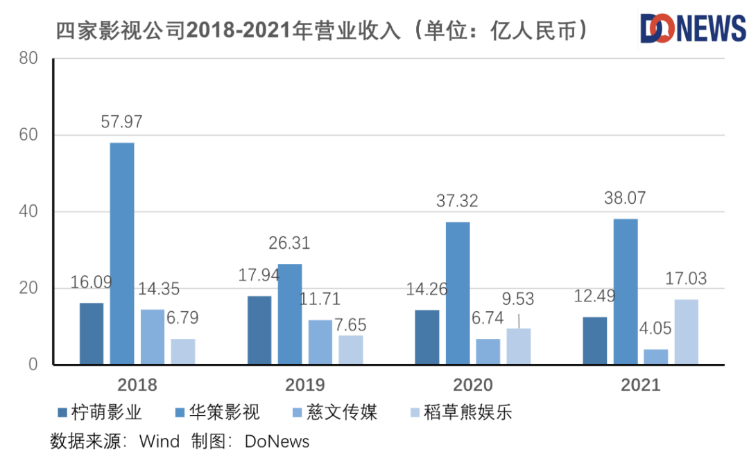 营收净利润连降，柠萌影业搭上影视公司上市末班车？