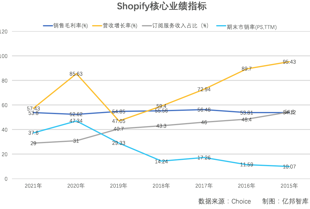 股价暴跌80%后，Shopify的模式演进和突围