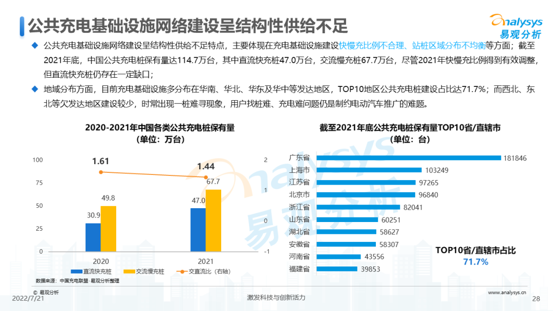 022年中国电动汽车公共充电服务市场发展研究报告"